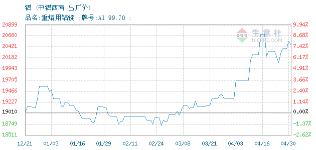 （2024年5月6日）今日沪铝期货和伦铝最新价格查询