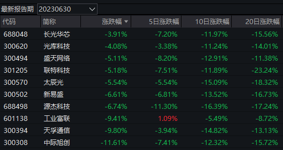 通信行业资金流出榜：天孚通信等6股净流出资金超亿元