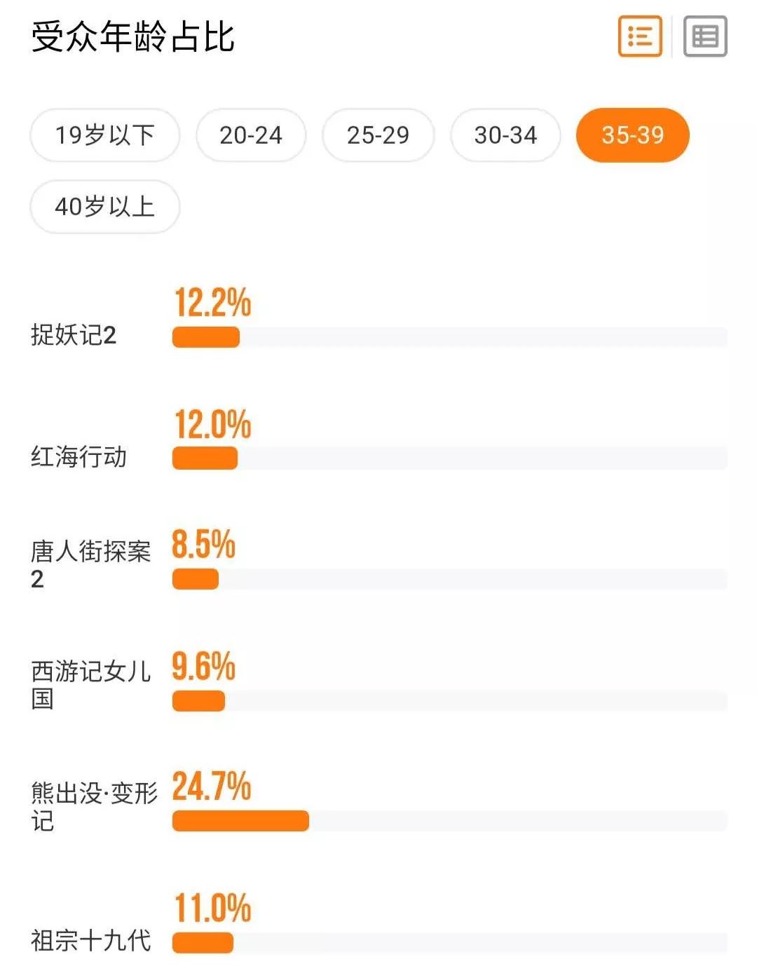 “五一”票房微增 然而“片荒”依旧