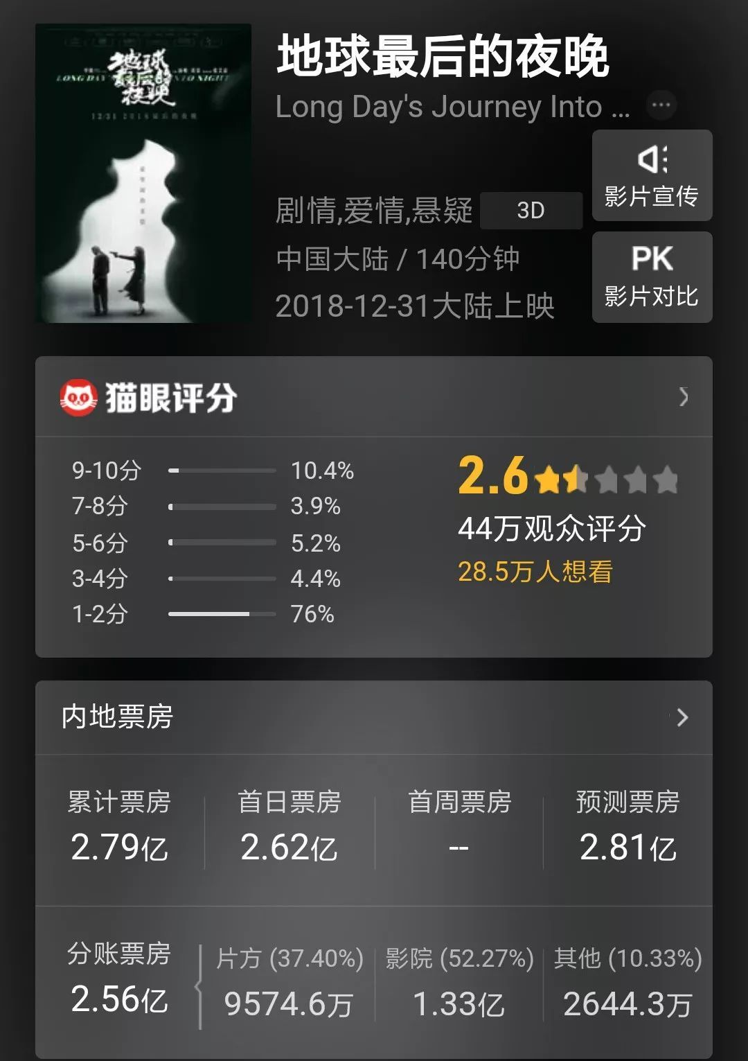 “五一”票房微增 然而“片荒”依旧