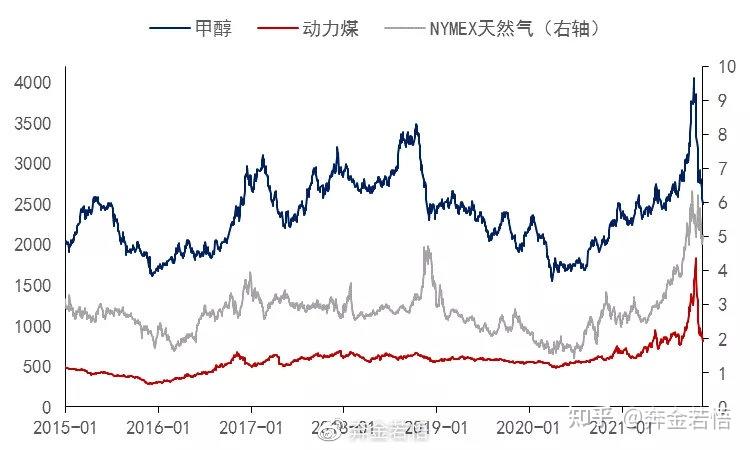 今天甲醇期货最新分析 短期甲醇期价底部有支撑