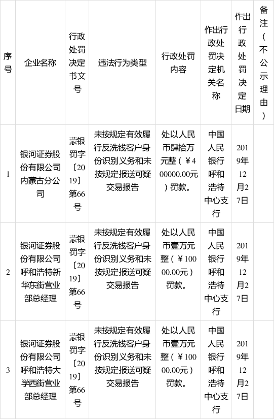 不足一个月，4家券商被罚，全是这一原因……