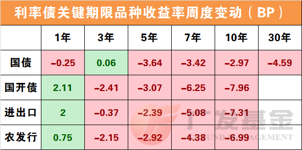 债市收盘|市场走强 收益率具备下行动力