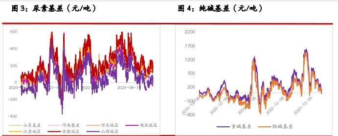 三友化工： 近期纯碱因行业检修缩量以及下游光伏玻璃需求增长提振，价格有所上涨，成本端变化不大