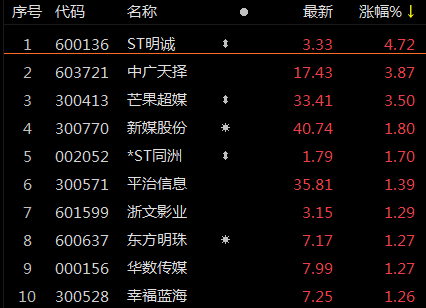 *ST明诚录得9天8板
