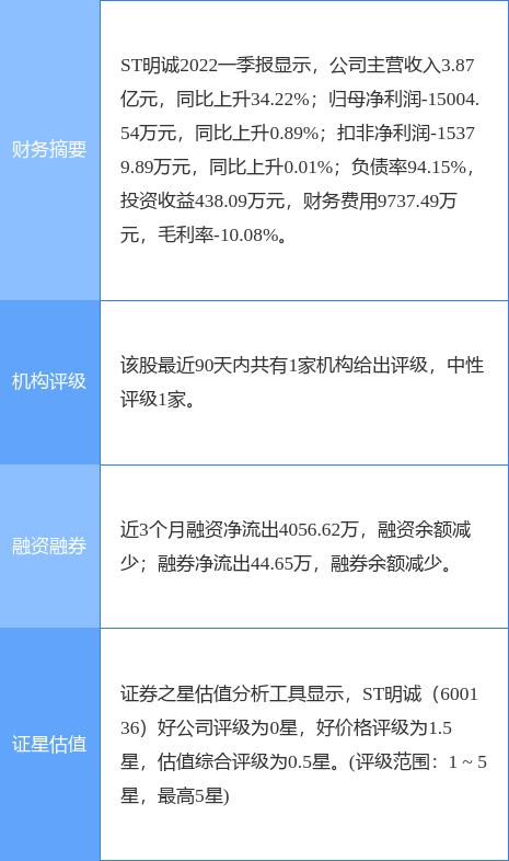 *ST明诚录得9天8板