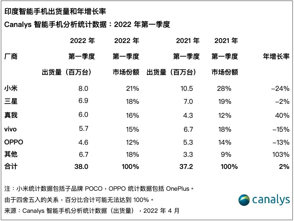 一季度全球智能手机出货量增6%