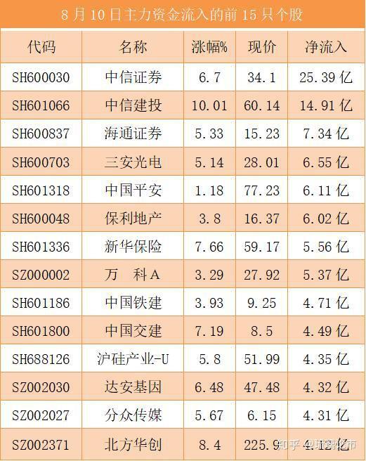 12只科创板活跃股获主力资金净流入
