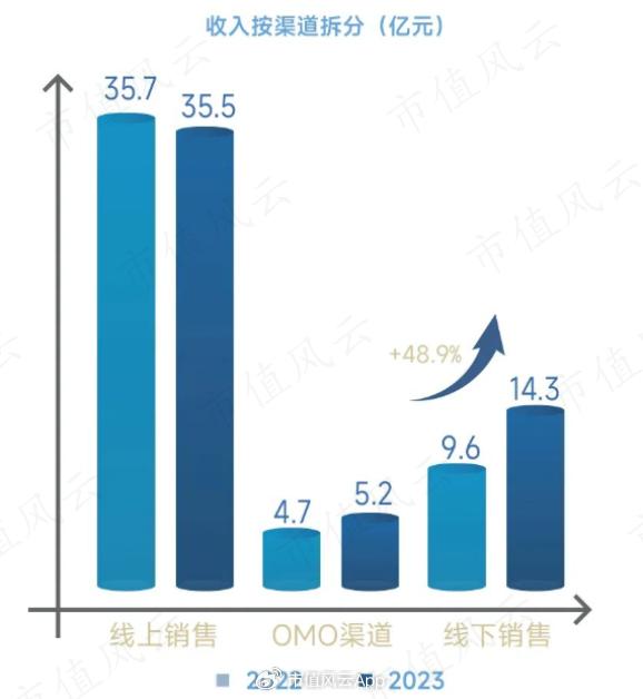 珀莱雅：业绩逆袭抵不过董监高疯狂减持，下一步向左还是向右？