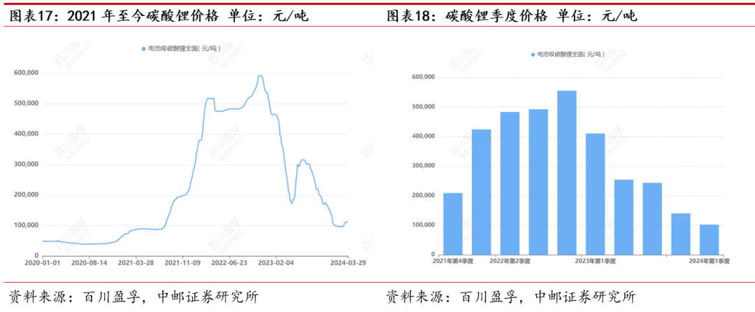 碳酸锂成本知多少？13家上市公司平均值达11万元/吨