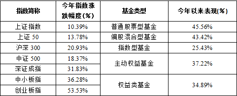 这一指数年内首次翻红，基民开始盈利？这些基金"拖后腿"