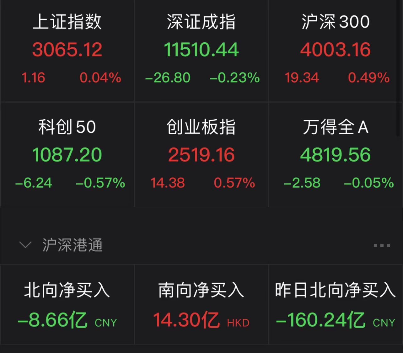 【盘中播报】沪指涨0.79% 电力设备行业涨幅最大