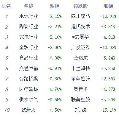 【盘中播报】沪指涨0.79% 电力设备行业涨幅最大