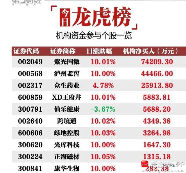 广济药业龙虎榜：营业部净卖出1874.05万元