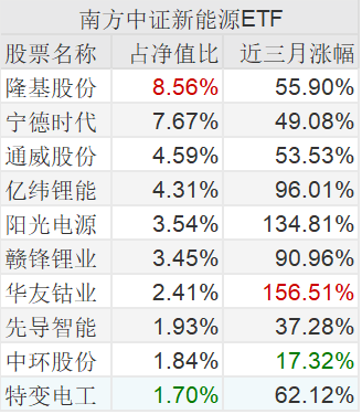 行业ETF风向标丨锂电行业迎重磅政策，10余只锂电ETF半日涨超3%