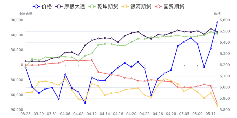 5月9日尿素期货持仓龙虎榜分析：多方呈退场态势