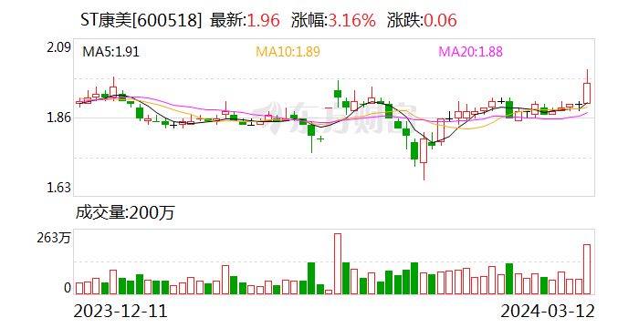 ST春天：子公司听花盛世被罚180万元