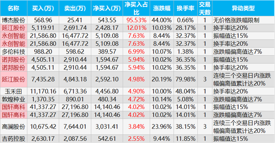 每日互动5月10日龙虎榜数据