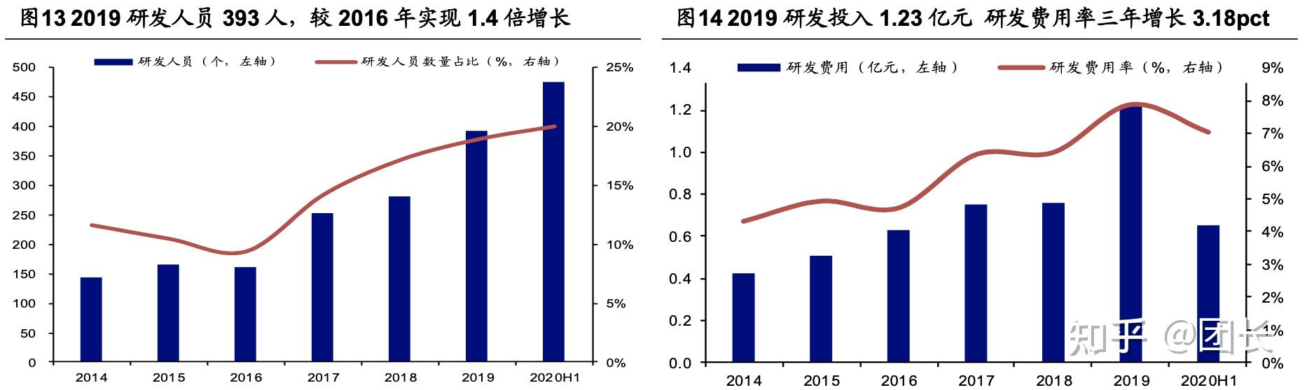 博腾股份：对公司上市以来的首次业绩亏损，我们表示非常抱歉和惭愧
