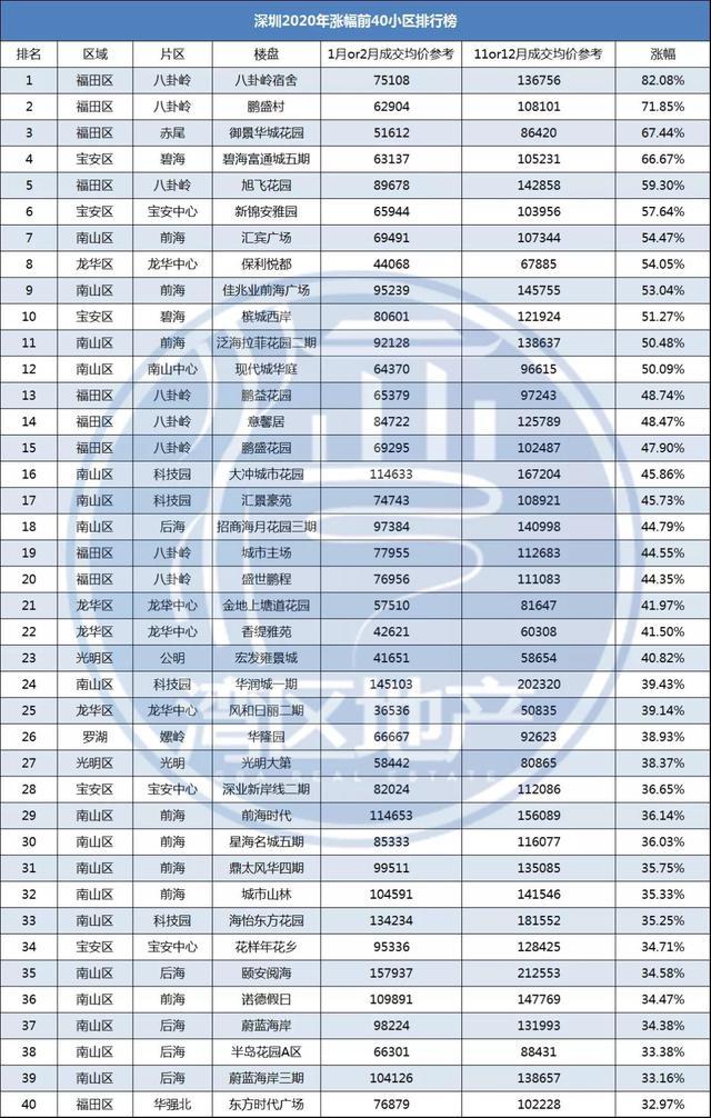 今日，更新！深圳楼市重磅调整