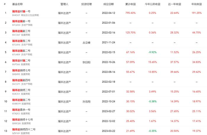 立案！证监会火速调查跑路私募瑞丰达