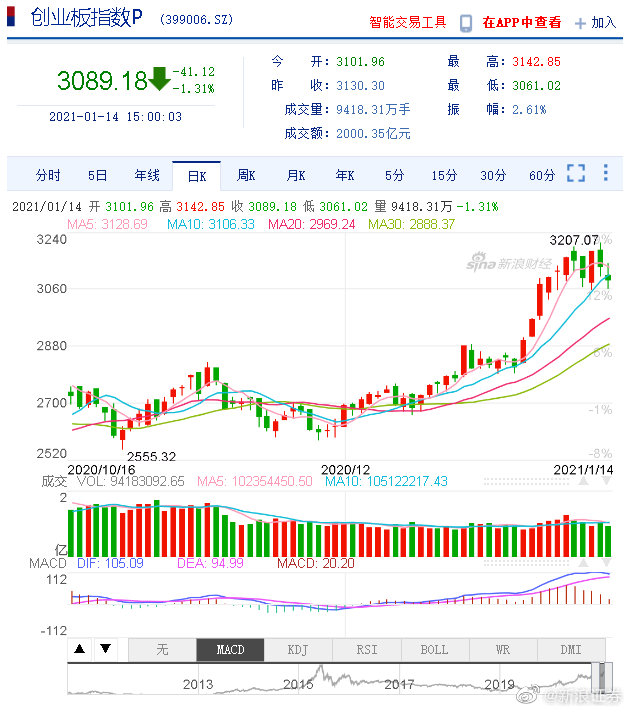 收评：沪指跌0.4%，金融、地产等板块走弱，短剧游戏概念等逆市活跃