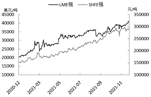 （2024年5月13日）今日沪锡期货和伦锡最新价格查询