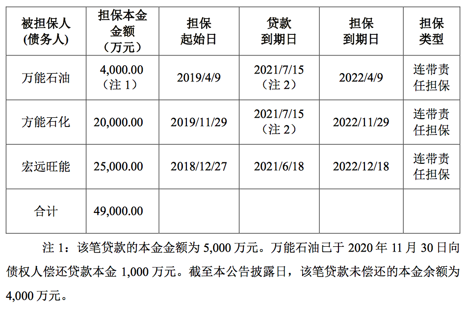 柳药集团披露3笔对外担保，被担保公司达2家