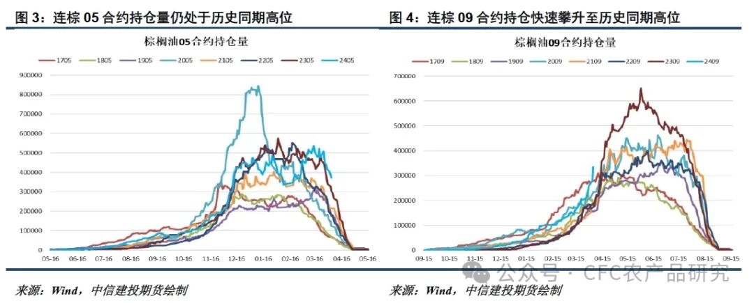 国内棕榈油基差继续下调 终端仍以刚需消费为主