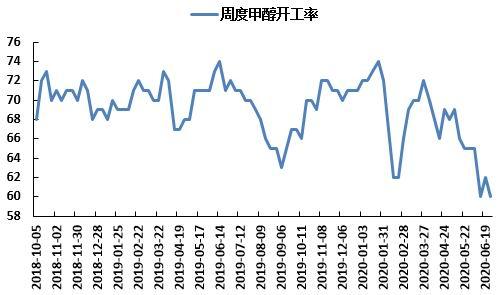 甲醇供应量缩减预期下 短期行情持续坚挺