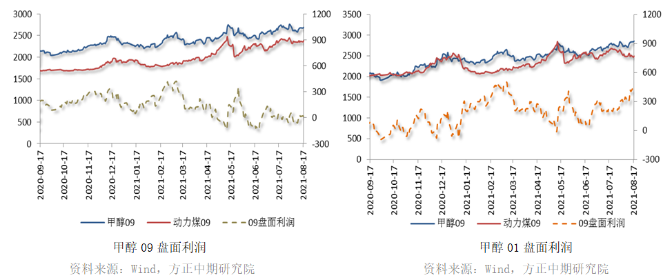 甲醇供应量缩减预期下 短期行情持续坚挺