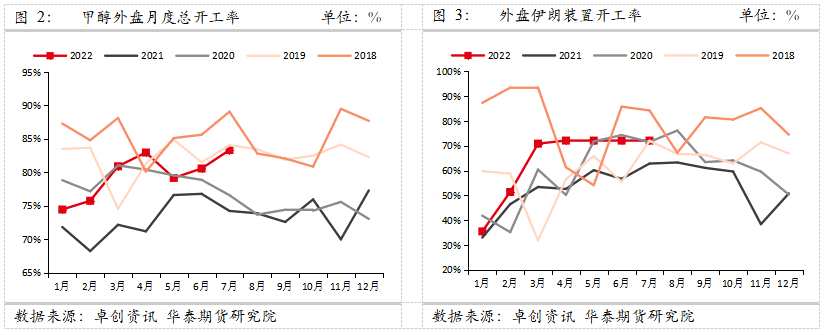 甲醇供应量缩减预期下 短期行情持续坚挺