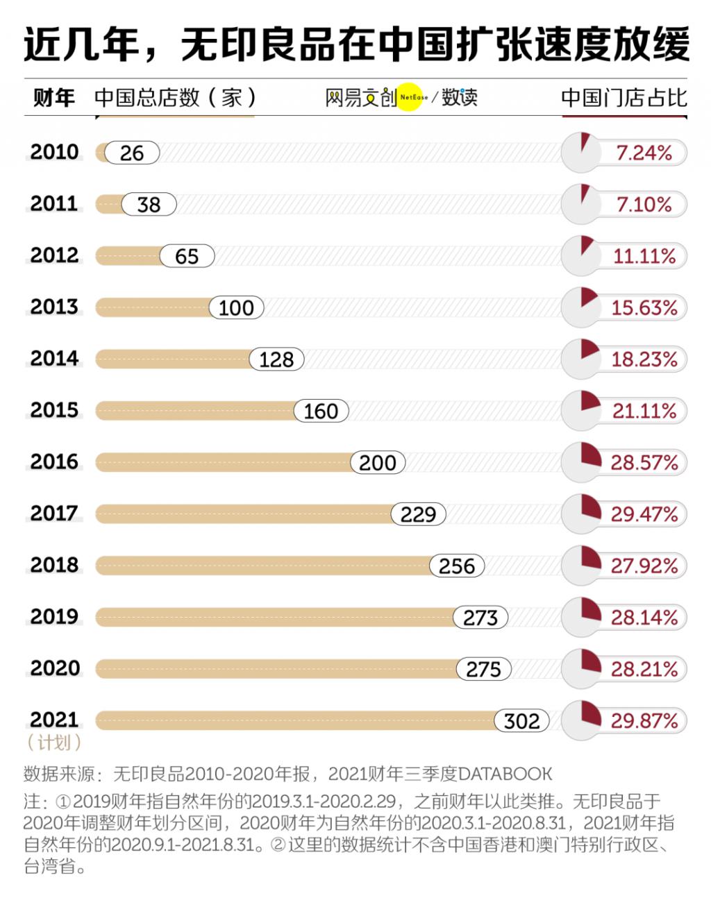 名创优品一季度财报：全球门店超6600家！净增217家店创历史同期新高