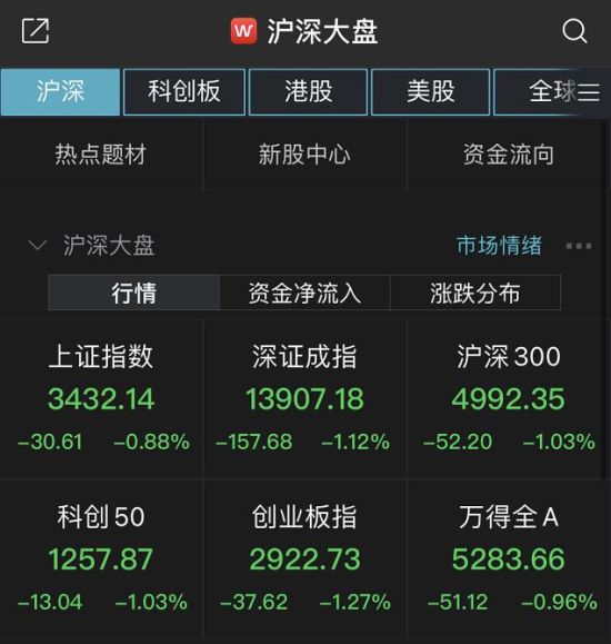 生益电子涨停 15只科创板股涨超5%
