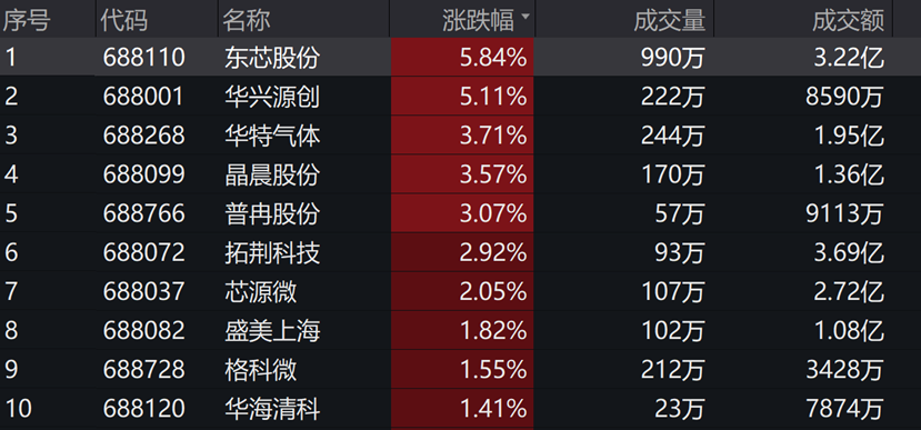 生益电子涨停 15只科创板股涨超5%