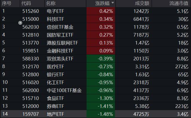 中小盘交投活跃，关注中证1000ETF（159845）、中证500ETF华夏（512500）