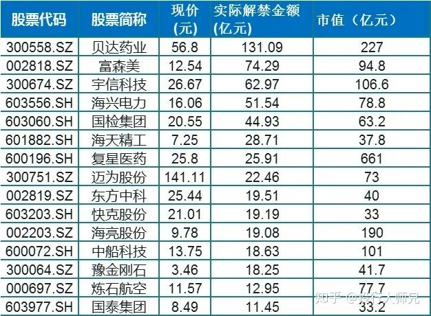 近31亿股限售股下周解禁上市