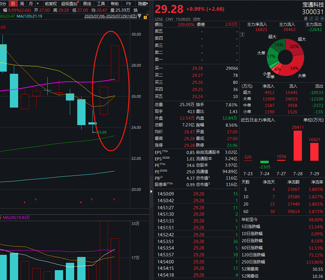 卓朗科技涨停，沪股通龙虎榜上净卖出471.96万元