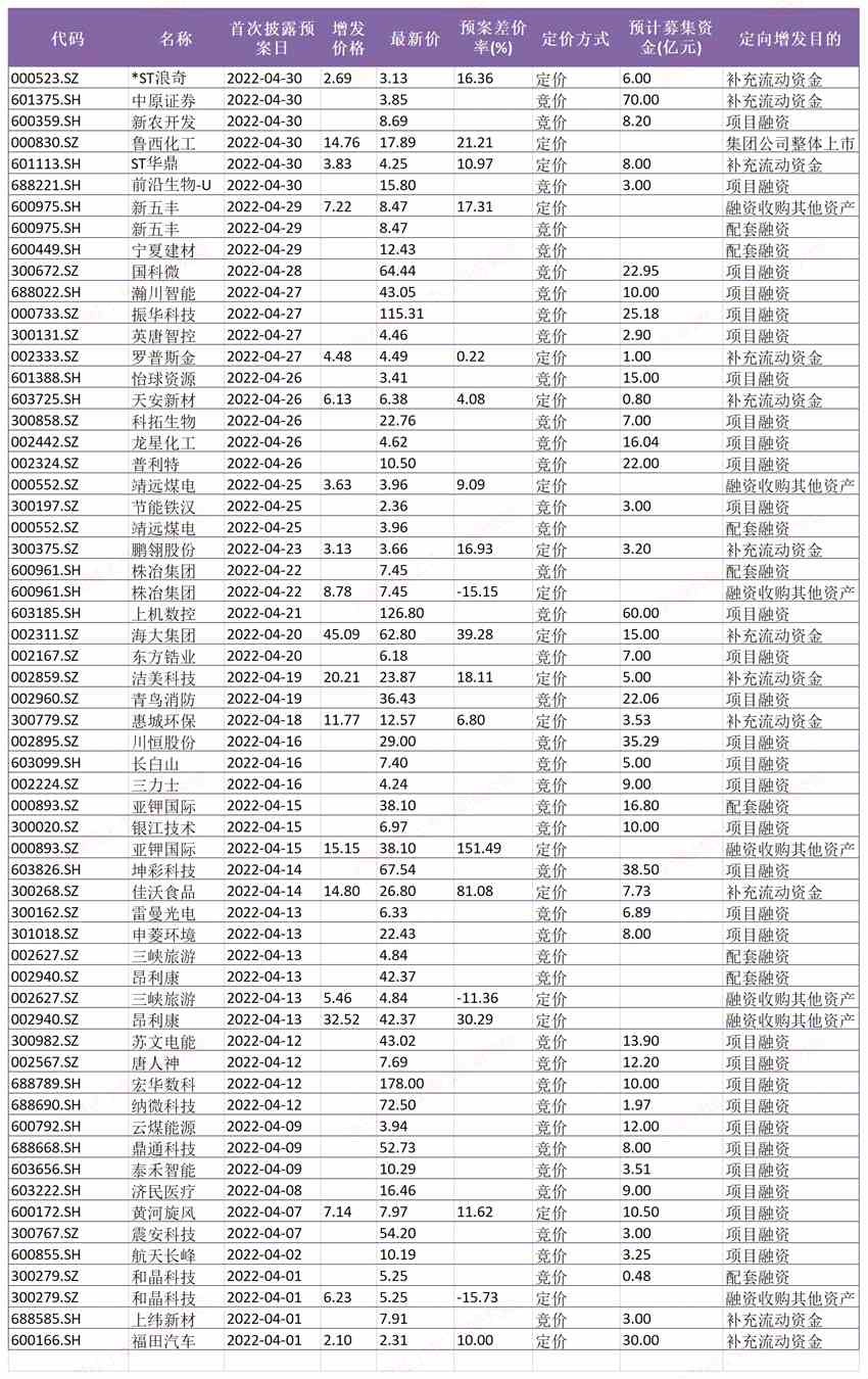 52家上市公司拟定向增发 投建项目仍是融资主要目的