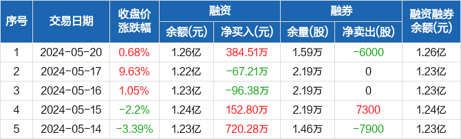 火速行动层层追问 上交所严查快处观典防务违规占用担保行为