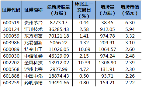 上海莱士高管宋正敏增持3.8万股，增持金额27.06万元