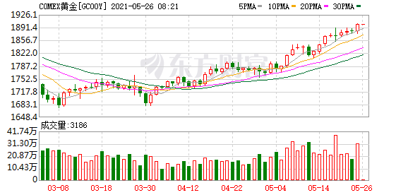 上期所基本金属期货夜盘多数收涨，沪铝涨2.77%