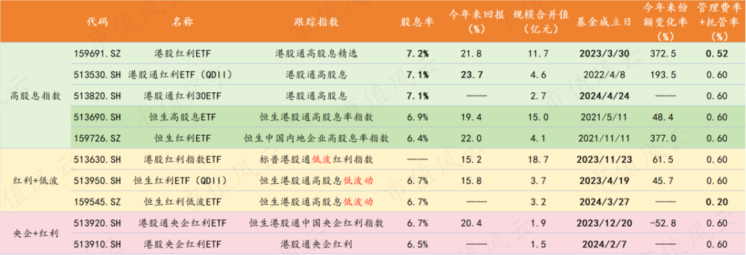 港股通高股息相关指数接连创新高，但有主题基金却清盘了