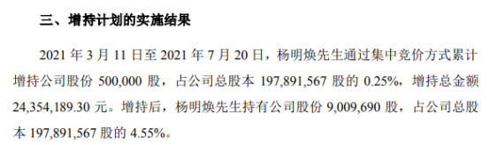 ST迪马董事杨永席增持5万股，增持金额4.55万元