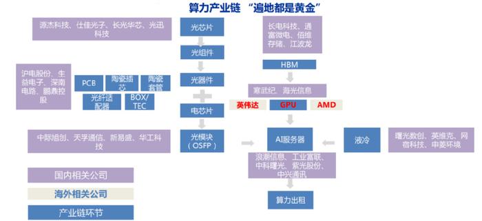 算力行业产业链及前景分析 算力产业链有望维持高景气度_人保伴您前行,人保护你周全