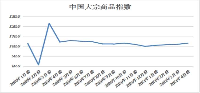人保服务,人保车险_中国大宗商品价格指数连续三个月上升 中国大宗商品行业市场前景趋分析