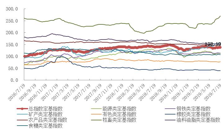 人保服务,人保车险_中国大宗商品价格指数连续三个月上升 中国大宗商品行业市场前景趋分析