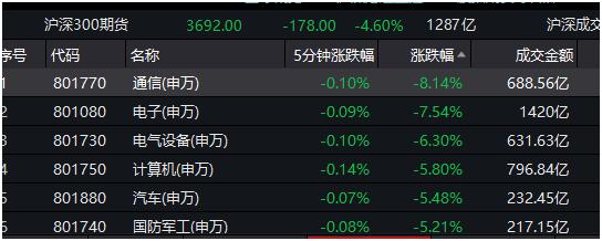 【盘中播报】20只A股跌停 综合行业跌幅最大