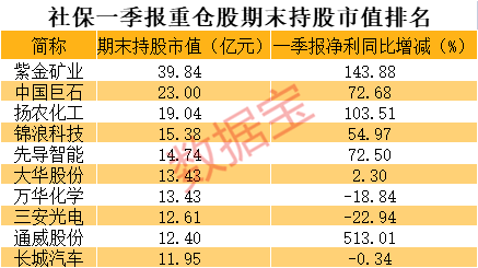 社保基金重仓股名单出炉 18股持仓市值超10亿元