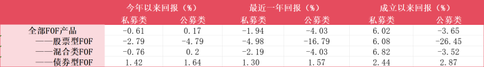 公私募FOF直面“生死局”